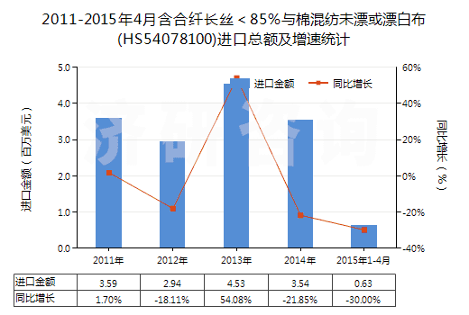 2011-2015年4月含合纖長絲＜85％與棉混紡未漂或漂白布(HS54078100)進(jìn)口總額及增速統(tǒng)計(jì)
